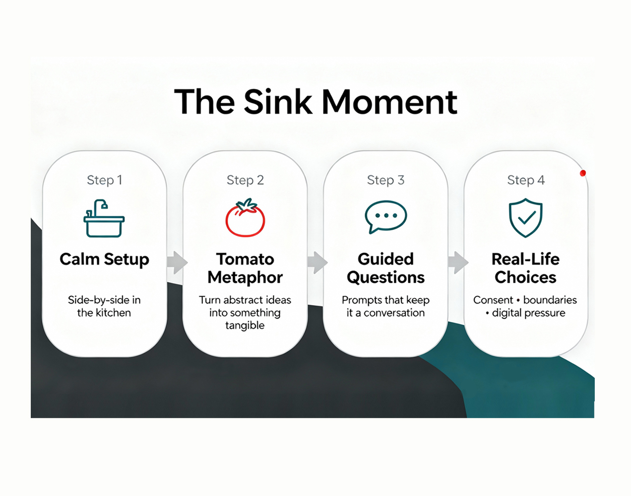 Simple diagram of the Sink Moment steps